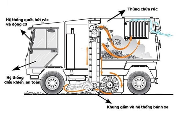 Các bộ phận trong mô hình xe quét rác