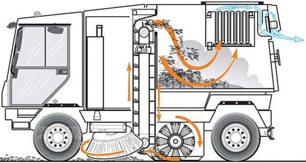 Nguyên lý hoạt động của xe quét rác đường